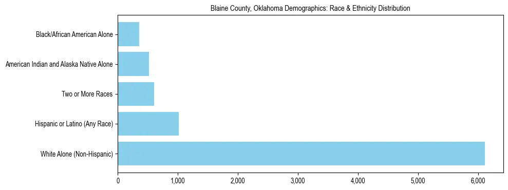 Race and Ethnicity Distribution Chart for Blaine County, Oklahoma