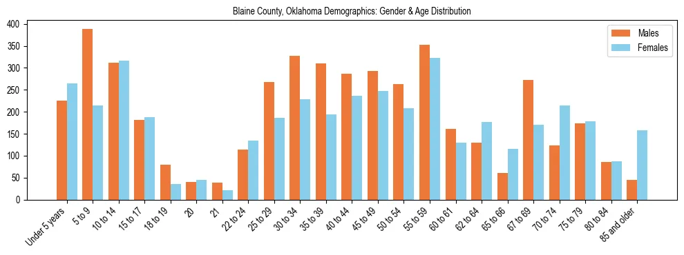 Bar chart showing the population distribution of Blaine County, Oklahoma by age group and gender, based on 2023 ACS data.