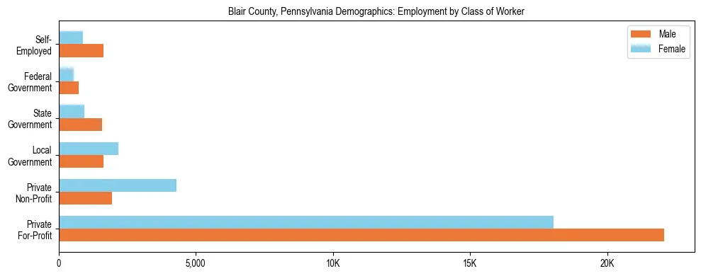 Horizontal bar chart showing employment distribution by class of worker and gender in Blair County, Pennsylvania, based on 2023 ACS data.