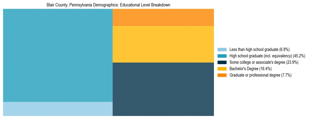 Treemap chart illustrating the educational attainment breakdown for population 25 years and over in Blair County, Pennsylvania.