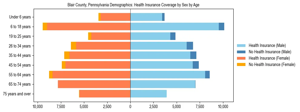 Pyramid chart showing health insurance coverage by age and sex in Blair County, Pennsylvania.