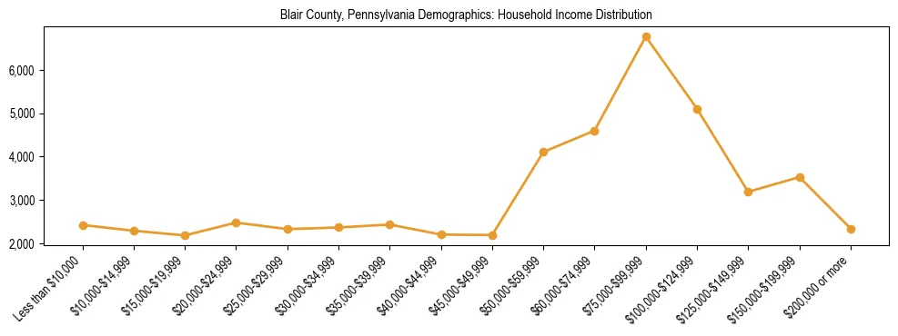 Horizontal bar chart showing household income distribution in Blair County, Pennsylvania.