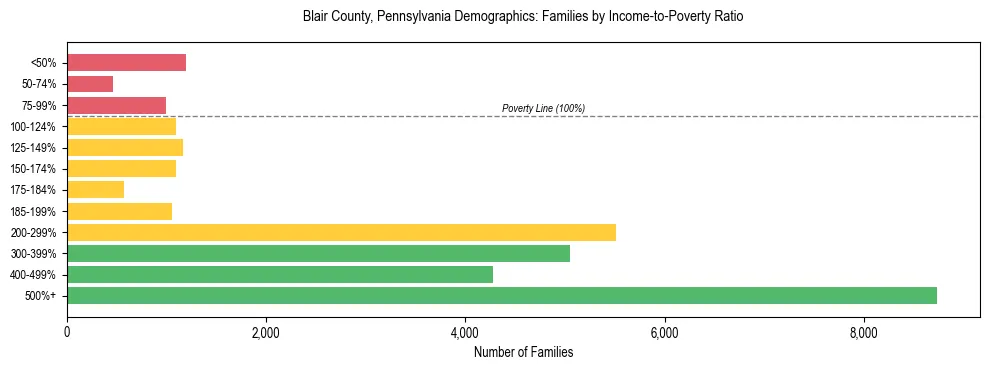Horizontal bar chart showing family distribution by income-to-poverty ratio in Blair County, Pennsylvania, based on 2023 ACS data.
