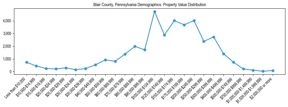 Line chart showing the distribution of property values for owner-occupied housing units in Blair County, Pennsylvania.