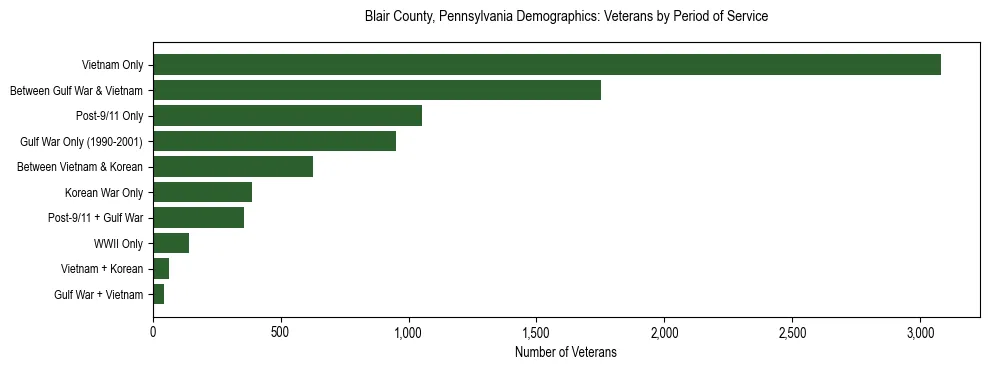 Horizontal bar chart showing veteran distribution by period of military service in Blair County, Pennsylvania, based on 2023 ACS data.