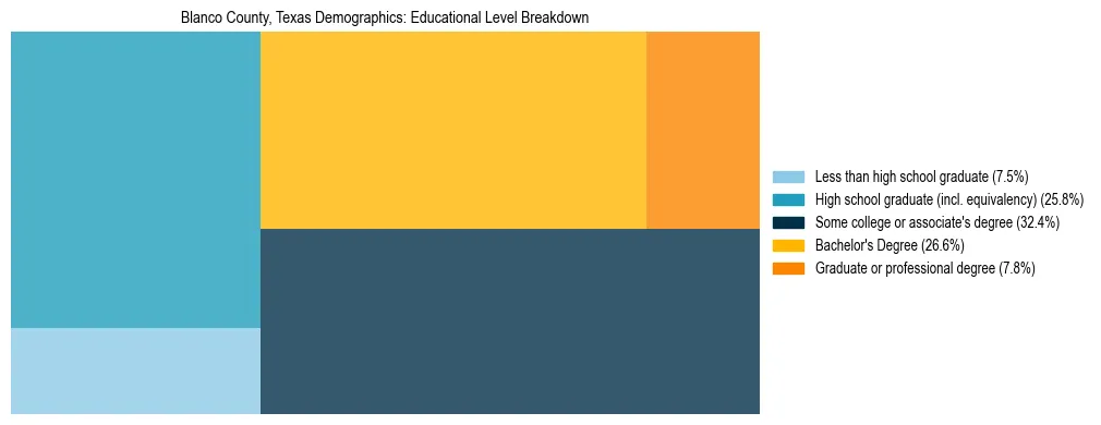 Treemap chart illustrating the educational attainment breakdown for population 25 years and over in Blanco County, Texas.