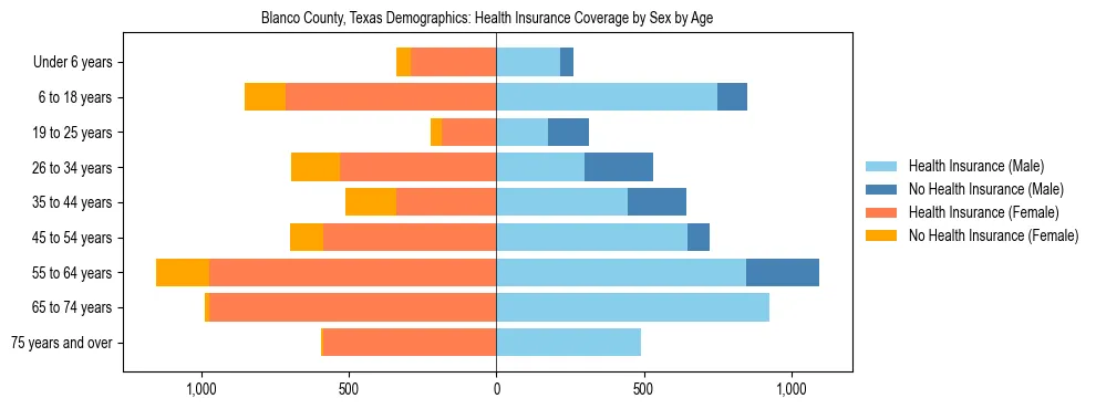 Pyramid chart showing health insurance coverage by age and sex in Blanco County, Texas.
