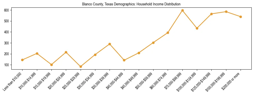 Horizontal bar chart showing household income distribution in Blanco County, Texas.