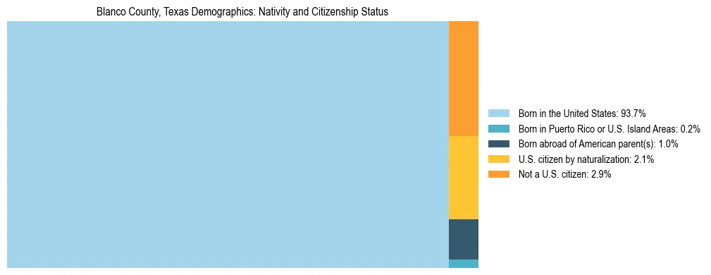 Treemap showing the population distribution by nativity and citizenship status in Blanco County, Texas based on U.S. Census data.
