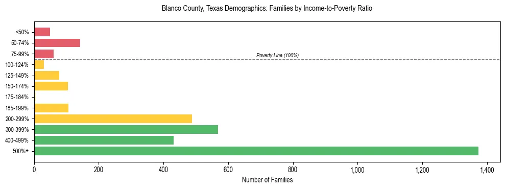 Bar chart showing family distribution by income-to-poverty ratio in Blanco County, Texas, based on 2023 ACS data.