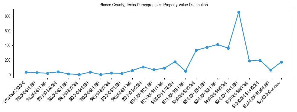 Line chart showing the distribution of property values for owner-occupied housing units in Blanco County, Texas.