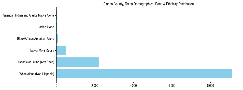 Race and Ethnicity Distribution Chart for Blanco County, Texas