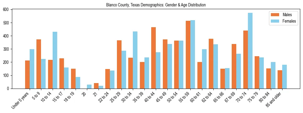 Bar chart showing the population distribution of Blanco County, Texas by age group and gender, based on 2023 ACS data.