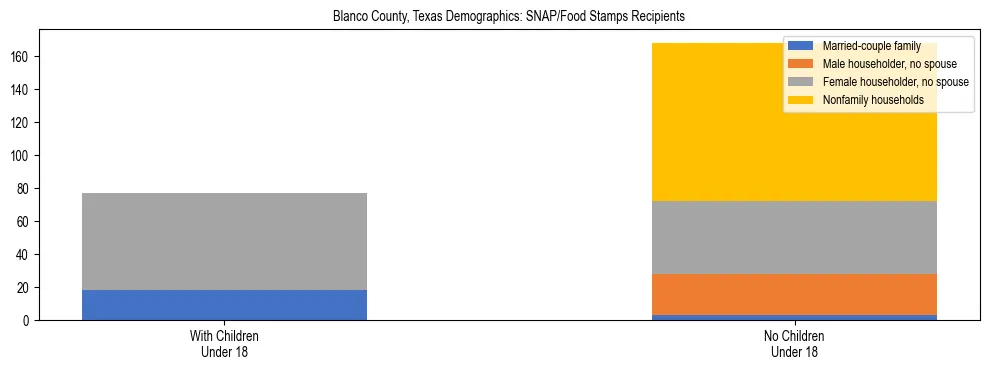 Stacked bar chart showing SNAP/Food Stamps recipient household composition by presence of children under 18 in Blanco County, Texas, based on 2023 ACS data.