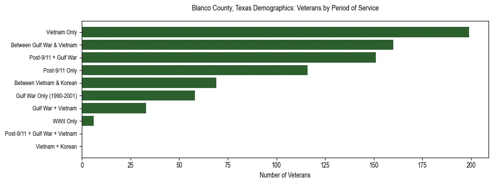 Bar chart showing the distribution of veterans by period of military service in Blanco County, Texas based on 2023 ACS data.
