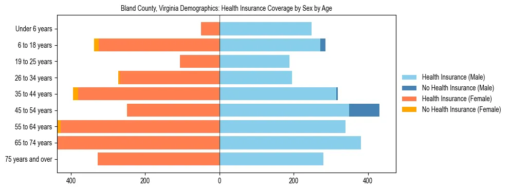 Pyramid chart showing health insurance coverage by age and sex in Bland County, Virginia.