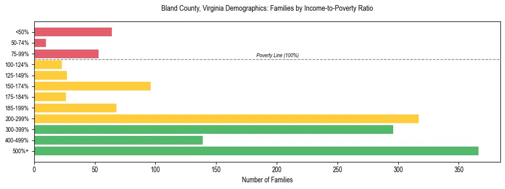 Horizontal bar chart showing family distribution by income-to-poverty ratio in Bland County, Virginia, based on 2023 ACS data.