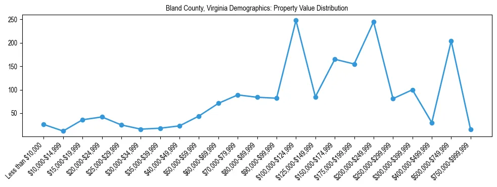 Line chart showing the distribution of property values for owner-occupied housing units in Bland County, Virginia.