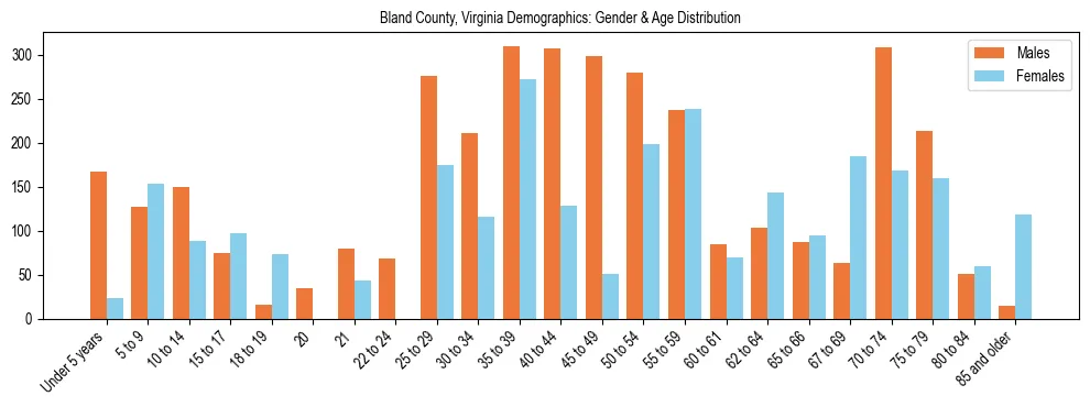 Bar chart showing the population distribution of Bland County, Virginia by age group and gender, based on 2023 ACS data.