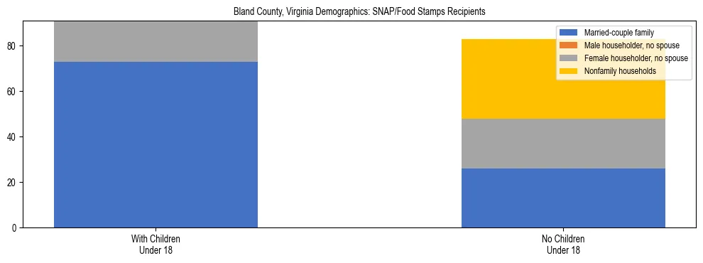 Stacked bar chart showing SNAP/Food Stamps recipient household composition by presence of children under 18 in Bland County, Virginia, based on 2023 ACS data.