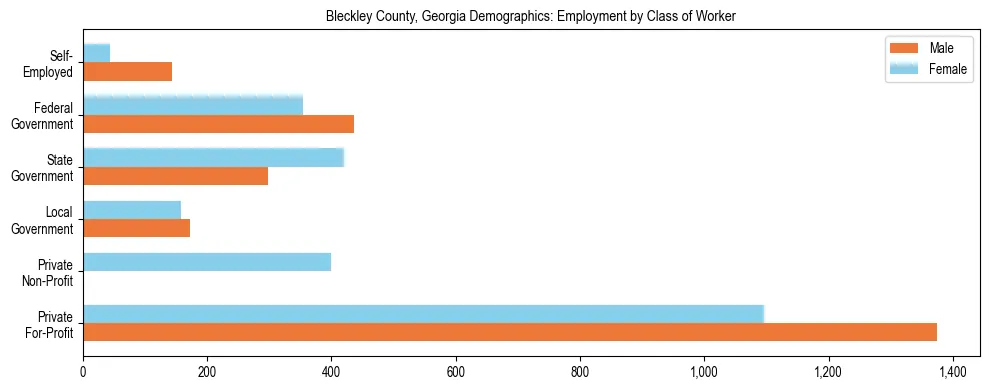 Horizontal bar chart showing employment distribution by class of worker and gender in Bleckley County, Georgia, based on 2023 ACS data.