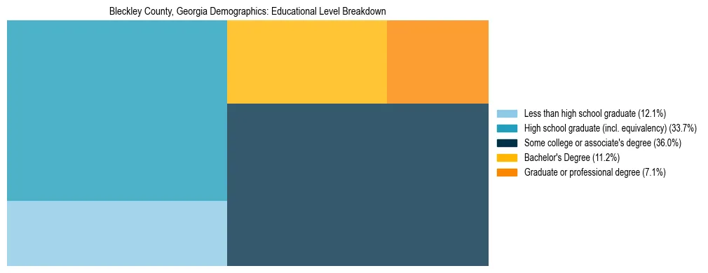 Treemap chart illustrating the educational attainment breakdown for population 25 years and over in Bleckley County, Georgia.