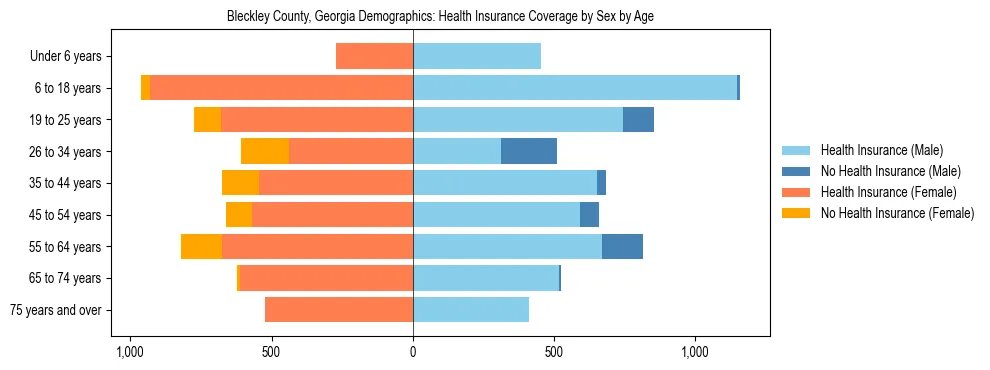 Pyramid chart showing health insurance coverage by age and sex in Bleckley County, Georgia.