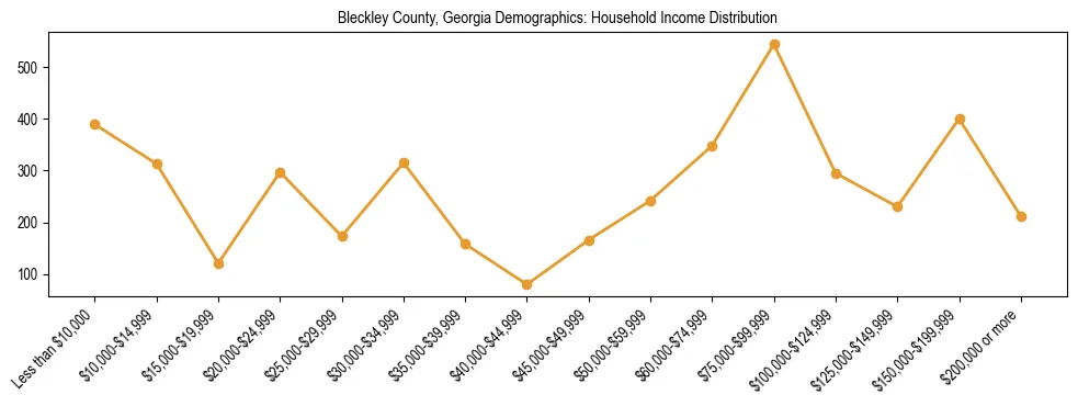 Horizontal bar chart showing household income distribution in Bleckley County, Georgia.