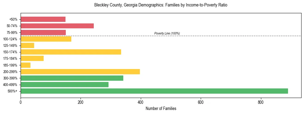Horizontal bar chart showing family distribution by income-to-poverty ratio in Bleckley County, Georgia, based on 2023 ACS data.