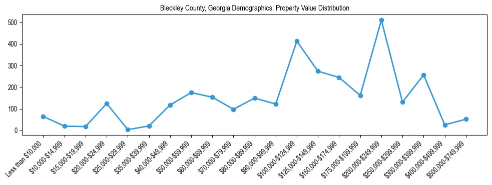 Line chart showing the distribution of property values for owner-occupied housing units in Bleckley County, Georgia.