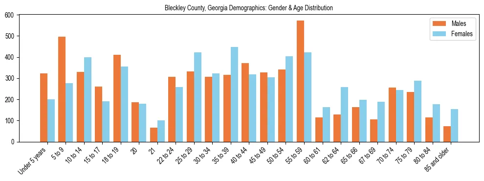 Bar chart showing the population distribution of Bleckley County, Georgia by age group and gender, based on 2023 ACS data.