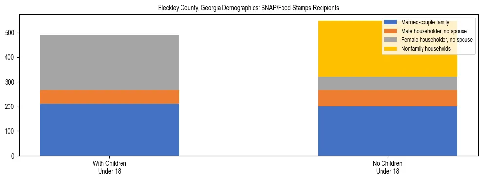 Stacked bar chart showing SNAP/Food Stamps recipient household composition by presence of children under 18 in Bleckley County, Georgia, based on 2023 ACS data.