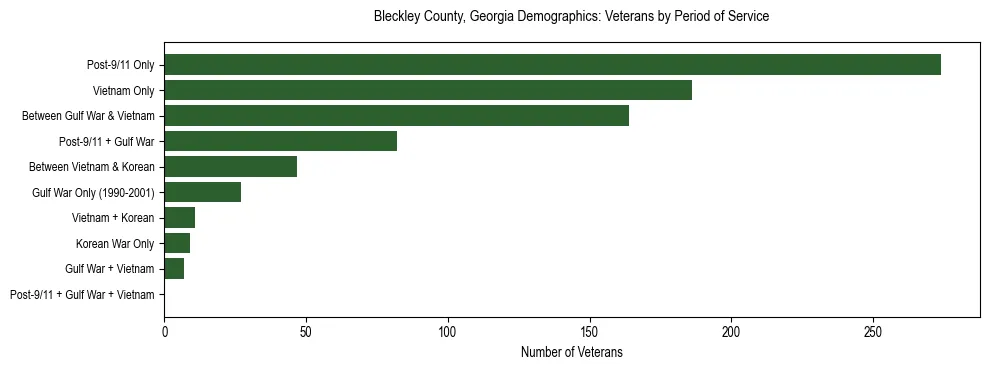 Horizontal bar chart showing veteran distribution by period of military service in Bleckley County, Georgia, based on 2023 ACS data.