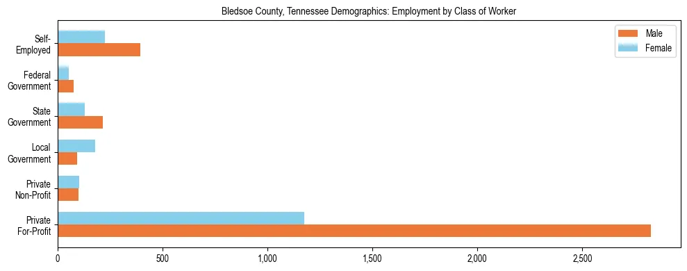 Horizontal bar chart showing employment distribution by class of worker and gender in Bledsoe County, Tennessee, based on 2023 ACS data.