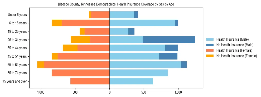 Pyramid chart showing health insurance coverage by age and sex in Bledsoe County, Tennessee.