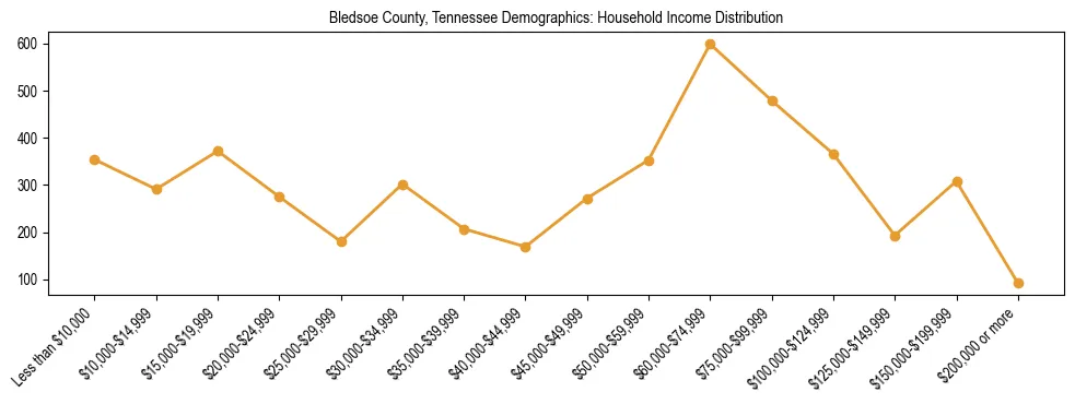 Horizontal bar chart showing household income distribution in Bledsoe County, Tennessee.