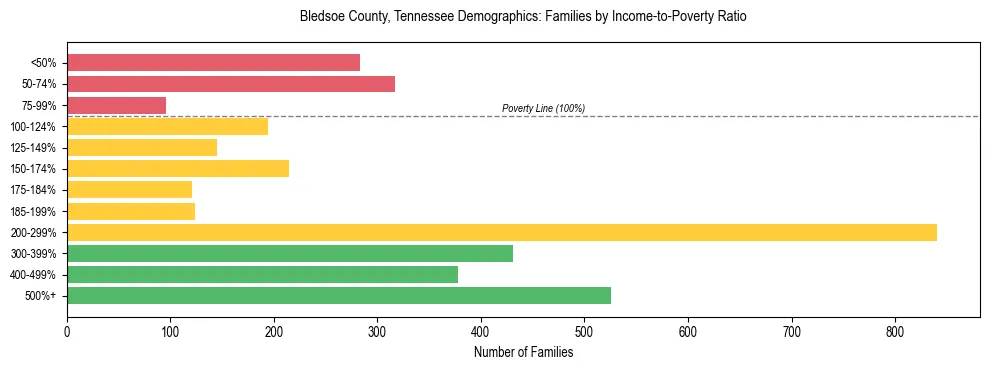 Horizontal bar chart showing family distribution by income-to-poverty ratio in Bledsoe County, Tennessee, based on 2023 ACS data.
