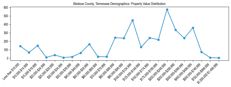 Line chart showing the distribution of property values for owner-occupied housing units in Bledsoe County, Tennessee.
