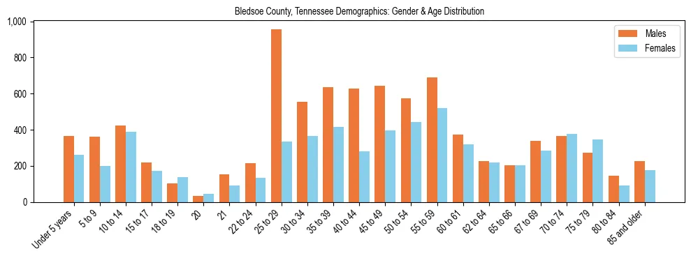 Bar chart showing the population distribution of Bledsoe County, Tennessee by age group and gender, based on 2023 ACS data.