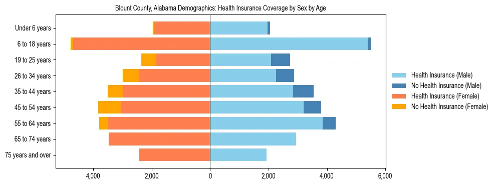 Pyramid chart showing health insurance coverage by age and sex in Blount County, Alabama.