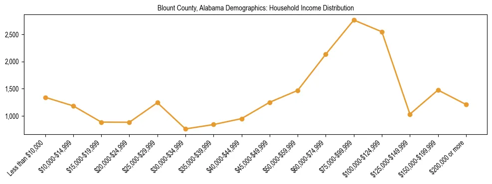 Horizontal bar chart showing household income distribution in Blount County, Alabama.