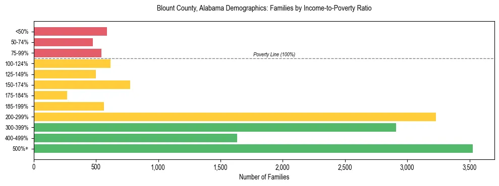Horizontal bar chart showing family distribution by income-to-poverty ratio in Blount County, Alabama, based on 2023 ACS data.