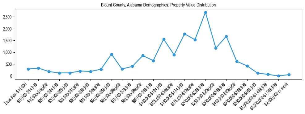 Line chart showing the distribution of property values for owner-occupied housing units in Blount County, Alabama.