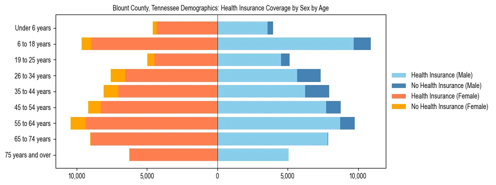 Pyramid chart showing health insurance coverage by age and sex in Blount County, Tennessee.