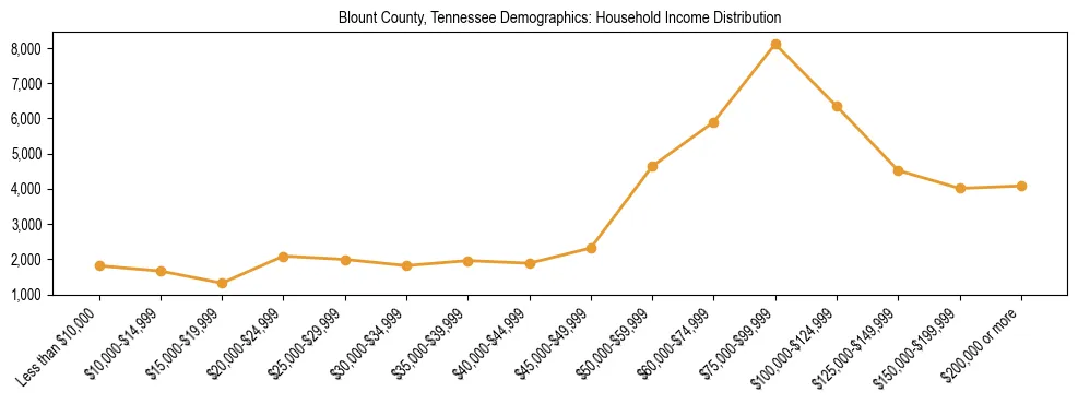 Horizontal bar chart showing household income distribution in Blount County, Tennessee.