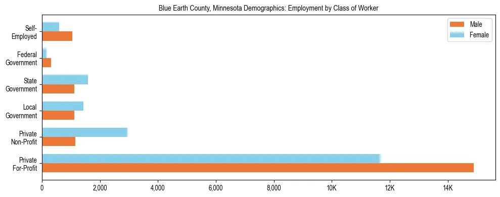 Horizontal bar chart showing employment distribution by class of worker and gender in Blue Earth County, Minnesota, based on 2023 ACS data.