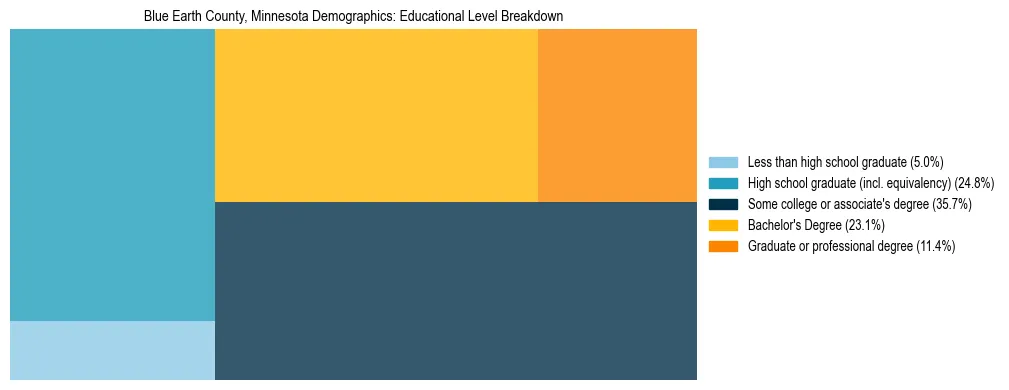 Treemap chart illustrating the educational attainment breakdown for population 25 years and over in Blue Earth County, Minnesota.