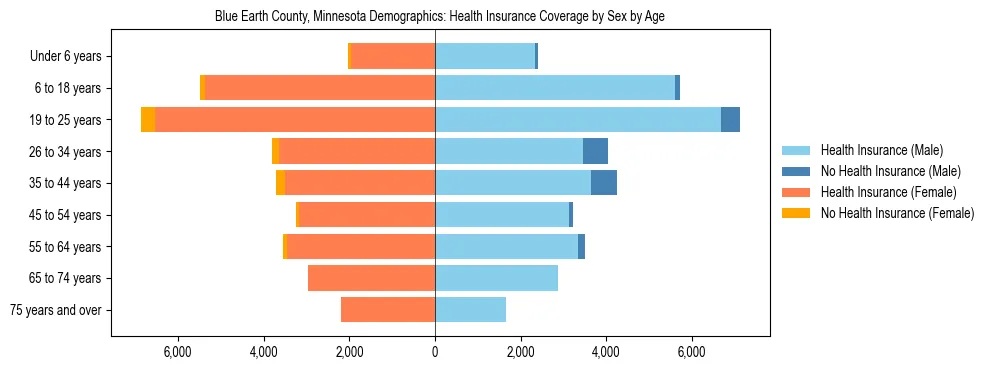 Pyramid chart showing health insurance coverage by age and sex in Blue Earth County, Minnesota.