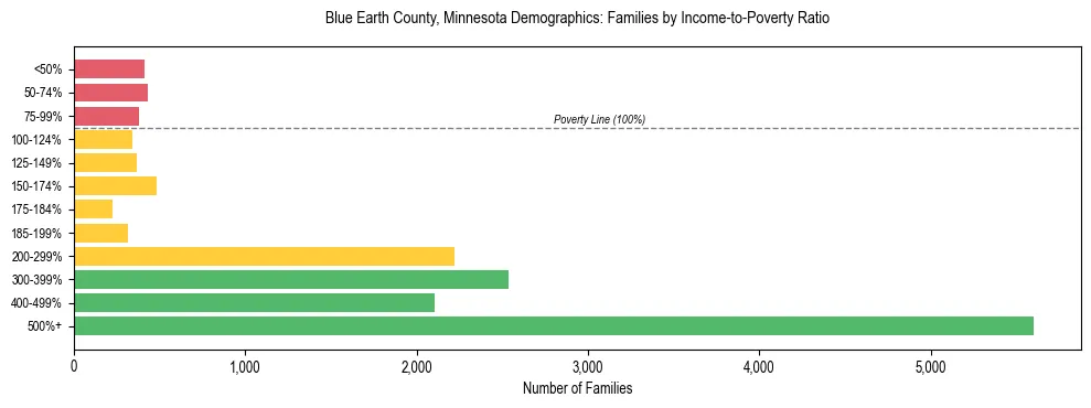 Horizontal bar chart showing family distribution by income-to-poverty ratio in Blue Earth County, Minnesota, based on 2023 ACS data.