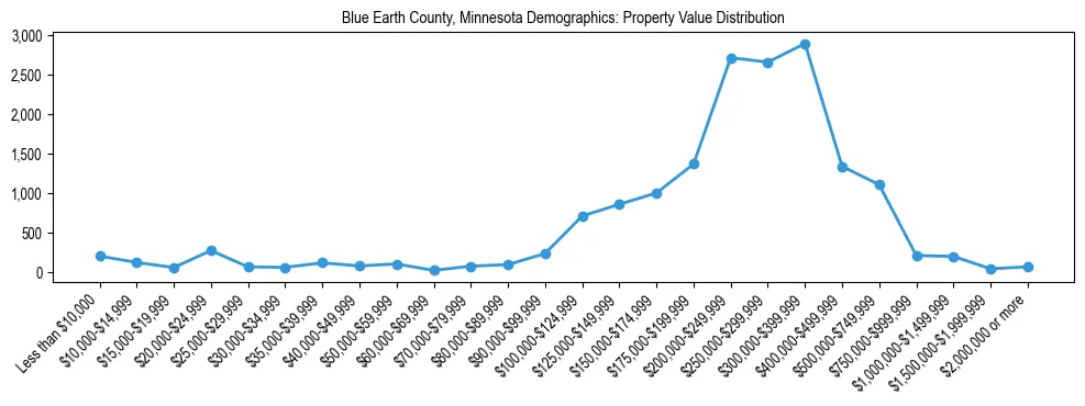 Line chart showing the distribution of property values for owner-occupied housing units in Blue Earth County, Minnesota.